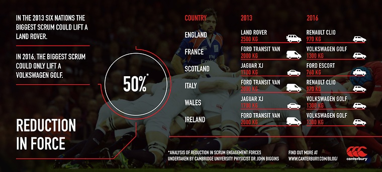 The different rugby scrum forces explained with the 2013 and 2016 rules